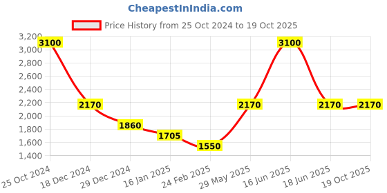 myntra.com Monte Carlo Round Neck Woollen Pullover monte carlo Price History Graph from 25 Oct 2024 to 18 Oct 2025