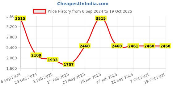 myntra.com Monte Carlo Round Neck Woollen Pullover Sweater monte carlo Price History Graph from 6 Sep 2024 to 18 Oct 2025