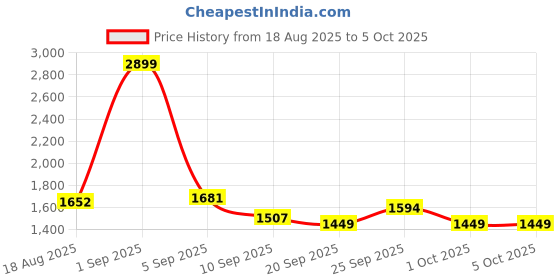 myntra.com Monte Carlo Rust & Beige AC Room Double Bed Comforter monte carlo Price History Graph from 18 Aug 2025 to 4 Oct 2025