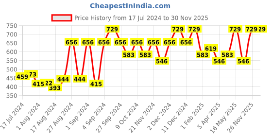 myntra.com Monte Carlo Rust Cotton 450 GSM Bath Towel monte carlo Price History Graph from 17 Jul 2024 to 29 Nov 2025