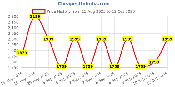 myntra.com Monte Carlo Sea Green 4 Pieces Double Queen Regular Bedding Set monte carlo Price History Graph from 15 Aug 2025 to 12 Oct 2025