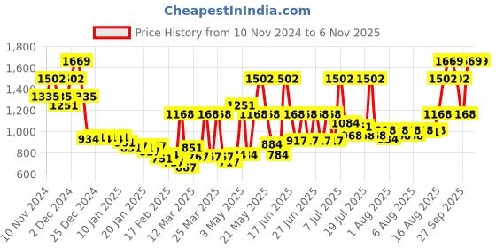 myntra.com Monte Carlo Sea Green & Black Cartoon Characters Mild Winter 600 GSM Single Bed Blanket monte carlo Price History Graph from 10 Nov 2024 to 6 Nov 2025
