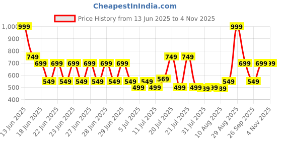 myntra.com Monte Carlo Sea Green & Pink Printed 144 TC Single Bedsheet Set 2.29 m x 1.52 m monte carlo Price History Graph from 13 Jun 2025 to 3 Nov 2025