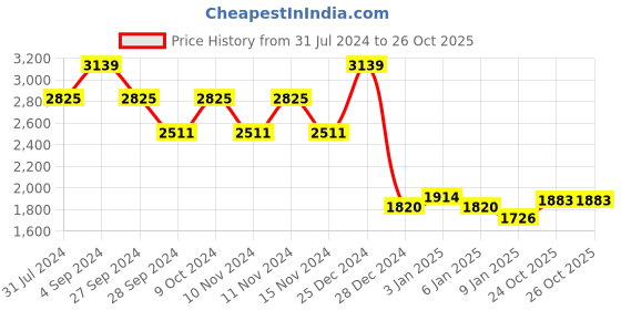 myntra.com Monte Carlo Sea Green Geometric Heavy Winter Single Bed Blanket monte carlo Price History Graph from 31 Jul 2024 to 26 Oct 2025