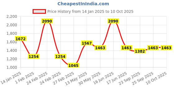 myntra.com Monte Carlo Self Deign Shawl monte carlo Price History Graph from 14 Jan 2025 to 9 Oct 2025