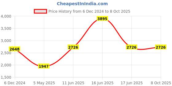 myntra.com Monte Carlo Self Design A-Line Midi Dress monte carlo Price History Graph from 6 Dec 2024 to 7 Oct 2025