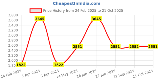 myntra.com Monte Carlo Self Design Cable Knit Woollen Pullover monte carlo Price History Graph from 24 Feb 2025 to 21 Oct 2025
