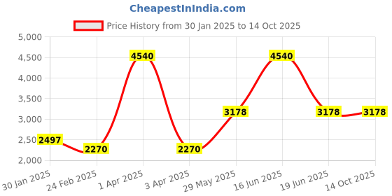 myntra.com Monte Carlo Self Design Cable Knit Woollen Pullover Sweaters monte carlo Price History Graph from 30 Jan 2025 to 14 Oct 2025