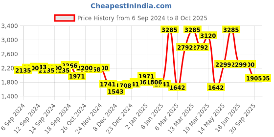 myntra.com Monte Carlo Self Design Cardigan monte carlo Price History Graph from 6 Sep 2024 to 7 Oct 2025