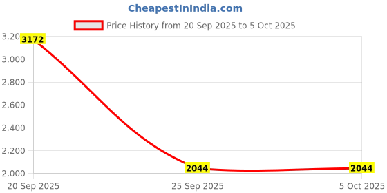 myntra.com Monte Carlo Self-Design Cardigan monte carlo Price History Graph from 20 Sep 2025 to 5 Oct 2025