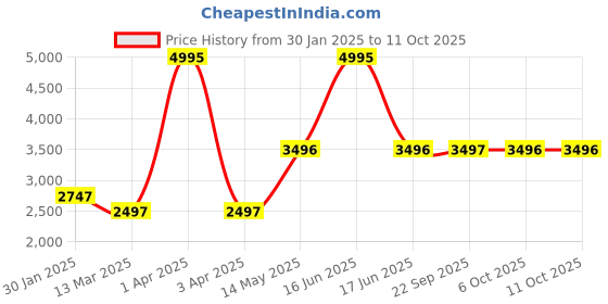 myntra.com Monte Carlo Self Design Faux Fur Trim Lightweight Parka Jacket monte carlo Price History Graph from 30 Jan 2025 to 10 Oct 2025