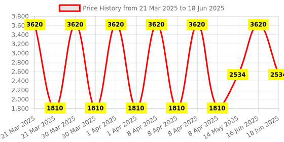 myntra.com Monte Carlo Self-Design Front Open Longline Overcoat monte carlo Price History Graph from 21 Mar 2025 to 18 Jun 2025