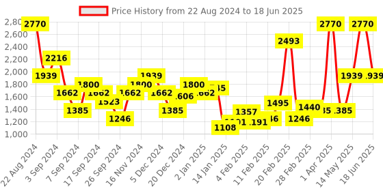 myntra.com Monte Carlo Self Design Front Open Sweatshirt monte carlo Price History Graph from 22 Aug 2024 to 18 Jun 2025