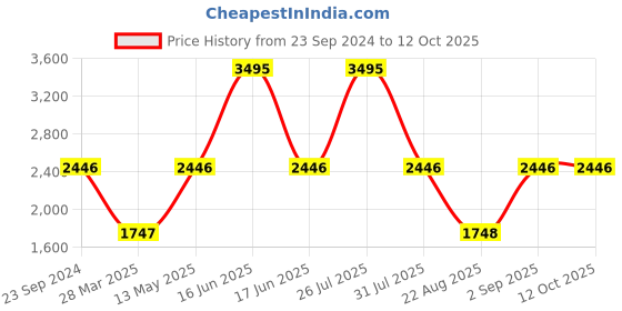 myntra.com Monte Carlo Self Design Front-Open Sweatshirt monte carlo Price History Graph from 23 Sep 2024 to 12 Oct 2025
