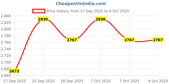 myntra.com Monte Carlo Self Design Hooded Sweatshirt monte carlo Price History Graph from 17 Sep 2025 to 7 Oct 2025