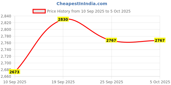 myntra.com Monte Carlo Self Design Hooded Sweatshirt monte carlo Price History Graph from 10 Sep 2025 to 5 Oct 2025