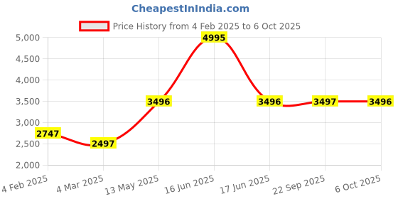 myntra.com Monte Carlo Self Design Lightweight Bomber Jacket monte carlo Price History Graph from 4 Feb 2025 to 6 Oct 2025