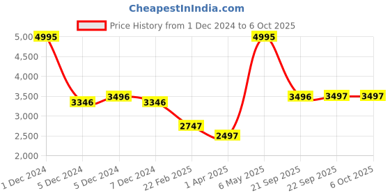 myntra.com Monte Carlo Self Design Lightweight Bomber Jacket monte carlo Price History Graph from 1 Dec 2024 to 4 Oct 2025