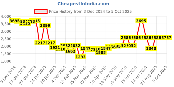 myntra.com Monte Carlo Self Design Lightweight Bomber Jacket monte carlo Price History Graph from 3 Dec 2024 to 4 Oct 2025