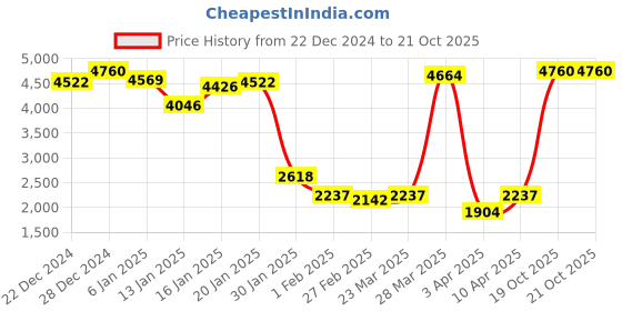 myntra.com Monte Carlo Self Design Long Sleeves Pullover monte carlo Price History Graph from 22 Dec 2024 to 20 Oct 2025