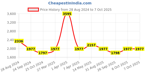 myntra.com Monte Carlo Self Design Mandarin Collar Nehru Jackets monte carlo Price History Graph from 28 Aug 2024 to 6 Oct 2025