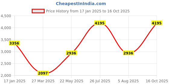 myntra.com Monte Carlo Self Design Men Mock Neck Full Sleeve Track Suit monte carlo Price History Graph from 17 Jan 2025 to 16 Oct 2025