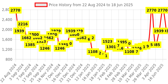 myntra.com Monte Carlo Self Design Mock Collar Front-Open Sweatshirt monte carlo Price History Graph from 22 Aug 2024 to 18 Jun 2025