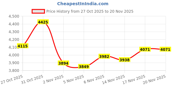myntra.com Monte Carlo Self Design Mock Collar Long Sleeves Lightweight Woollen Tailored Jacket monte carlo Price History Graph from 27 Oct 2025 to 20 Nov 2025