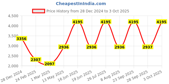 myntra.com Monte Carlo Self Design Mock Neck Tracksuit monte carlo Price History Graph from 28 Dec 2024 to 3 Oct 2025