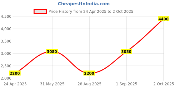 myntra.com Monte Carlo Self Design Mock Neck Tracksuit monte carlo Price History Graph from 24 Apr 2025 to 2 Oct 2025