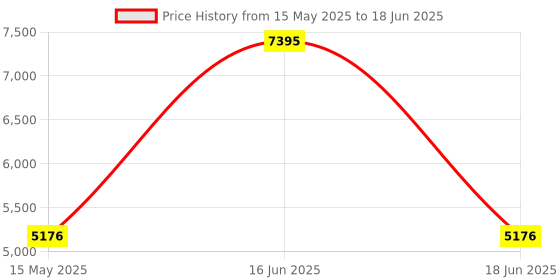myntra.com Monte Carlo Self Design Notched Collar Knee Length Single Breasted Coat monte carlo Price History Graph from 15 May 2025 to 18 Jun 2025