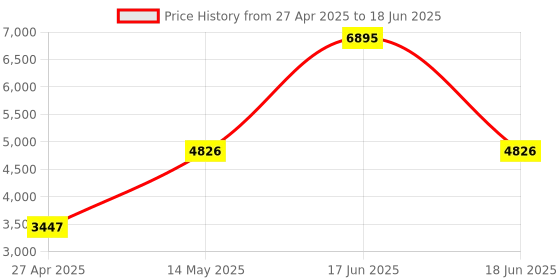 myntra.com Monte Carlo Self Design Notched Lapel Single-Breasted Overcoat monte carlo Price History Graph from 27 Apr 2025 to 18 Jun 2025