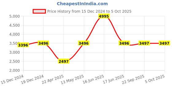 myntra.com Monte Carlo Self-Design Notched Lapel Woollen Pea Coat monte carlo Price History Graph from 15 Dec 2024 to 5 Oct 2025