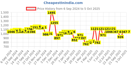 myntra.com Monte Carlo Self-Design Sequined Sweatshirt monte carlo Price History Graph from 6 Sep 2024 to 4 Oct 2025