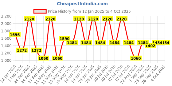 myntra.com Monte Carlo Self-Design Shawl monte carlo Price History Graph from 12 Jan 2025 to 4 Oct 2025