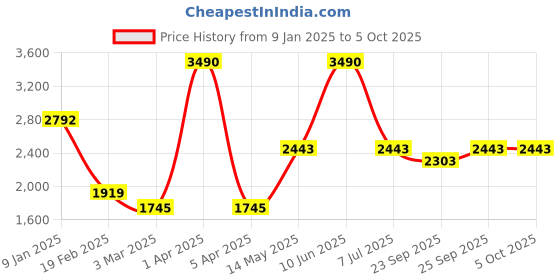 myntra.com Monte Carlo Self-Design Shawl monte carlo Price History Graph from 9 Jan 2025 to 4 Oct 2025