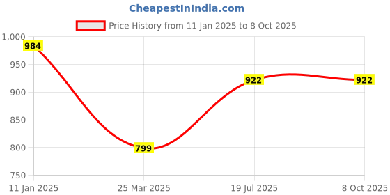 myntra.com Monte Carlo Self-Design Shawl monte carlo Price History Graph from 11 Jan 2025 to 7 Oct 2025