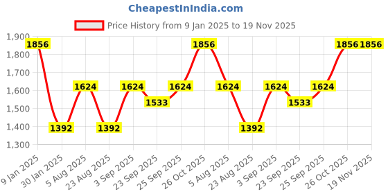 myntra.com Monte Carlo Self-Design Shawl monte carlo Price History Graph from 9 Jan 2025 to 18 Nov 2025