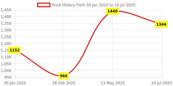 myntra.com Monte Carlo Self-Design Shawl monte carlo Price History Graph from 30 Jan 2025 to 10 Jul 2025