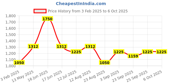 myntra.com Monte Carlo Self-Design Shawl monte carlo Price History Graph from 3 Feb 2025 to 4 Oct 2025