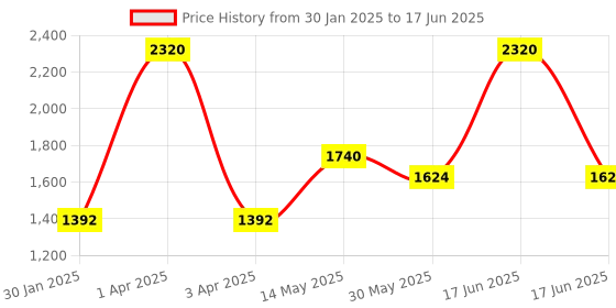 myntra.com Monte Carlo Self-Design Shawl monte carlo Price History Graph from 30 Jan 2025 to 17 Jun 2025