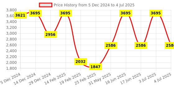 myntra.com Monte Carlo Self-Design Single-Breasted Overcoat monte carlo Price History Graph from 5 Dec 2024 to 4 Jul 2025