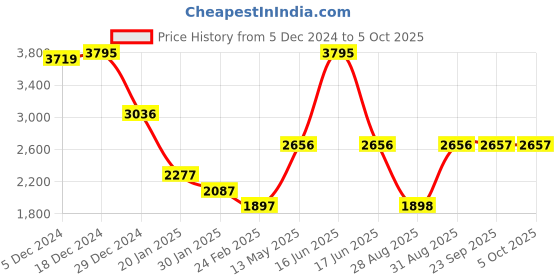 myntra.com Monte Carlo Self-Design Single-Breasted Overcoat monte carlo Price History Graph from 5 Dec 2024 to 5 Oct 2025