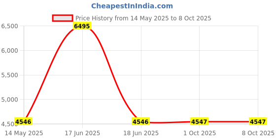 myntra.com Monte Carlo Self Design Single-Breasted Overcoat monte carlo Price History Graph from 14 May 2025 to 8 Oct 2025