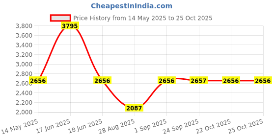 myntra.com Monte Carlo Self-design Single-Breasted Overcoats monte carlo Price History Graph from 14 May 2025 to 24 Oct 2025