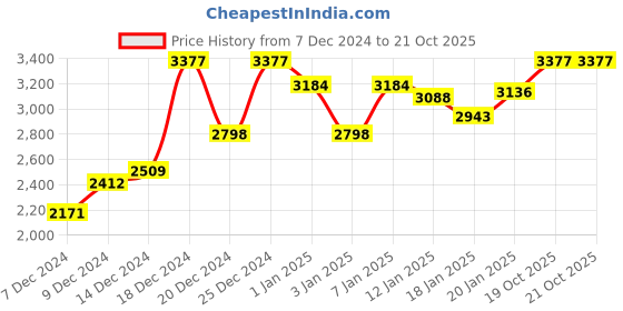myntra.com Monte Carlo Self Design Striped Sweater monte carlo Price History Graph from 7 Dec 2024 to 21 Oct 2025