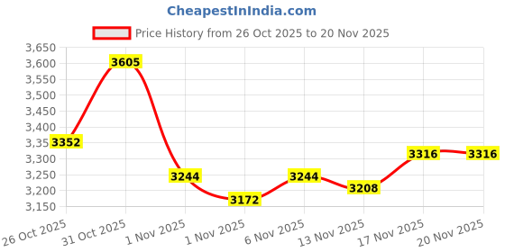 myntra.com Monte Carlo Self Design Striped Woollen Pullover monte carlo Price History Graph from 26 Oct 2025 to 19 Nov 2025