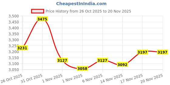 myntra.com Monte Carlo Self Design Striped Woollen Pullover monte carlo Price History Graph from 26 Oct 2025 to 20 Nov 2025