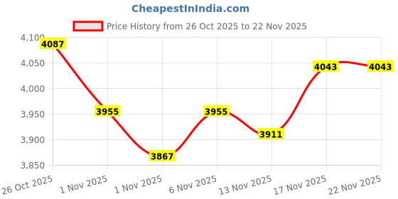 myntra.com Monte Carlo Self Design Striped Woollen Pullover monte carlo Price History Graph from 26 Oct 2025 to 22 Nov 2025