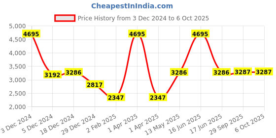 myntra.com Monte Carlo Self Design Sweater With Trousers monte carlo Price History Graph from 3 Dec 2024 to 5 Oct 2025